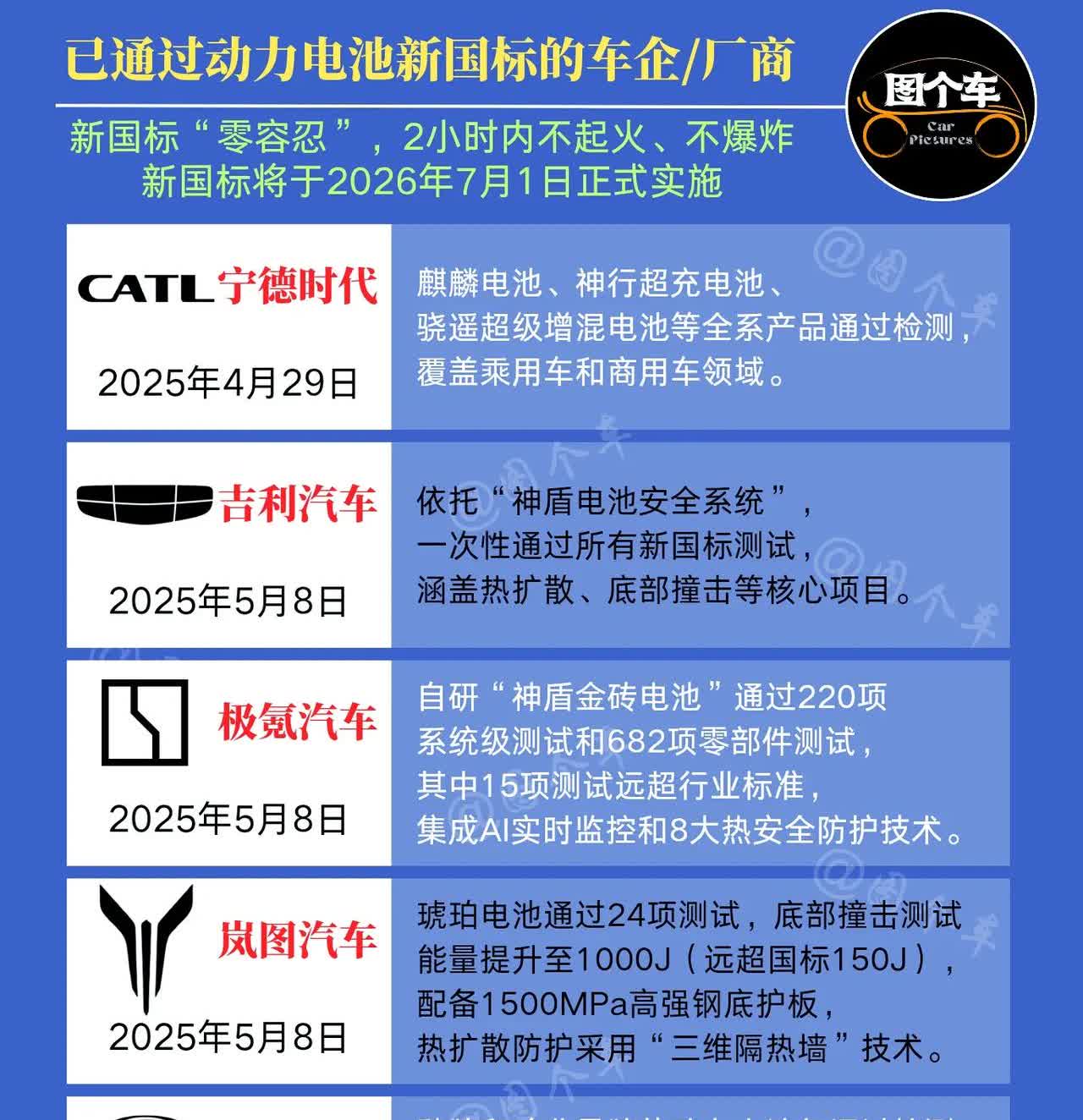 比亚迪通过了动力电池新国标！
都有哪些车企厂商通过了动力电池新国标？
这次新