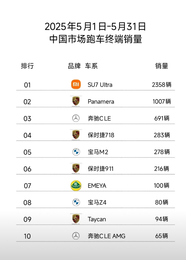 小米SU7 Ultra占据了中国跑车市场的半壁江山，并完成两件中国汽车里程碑式事