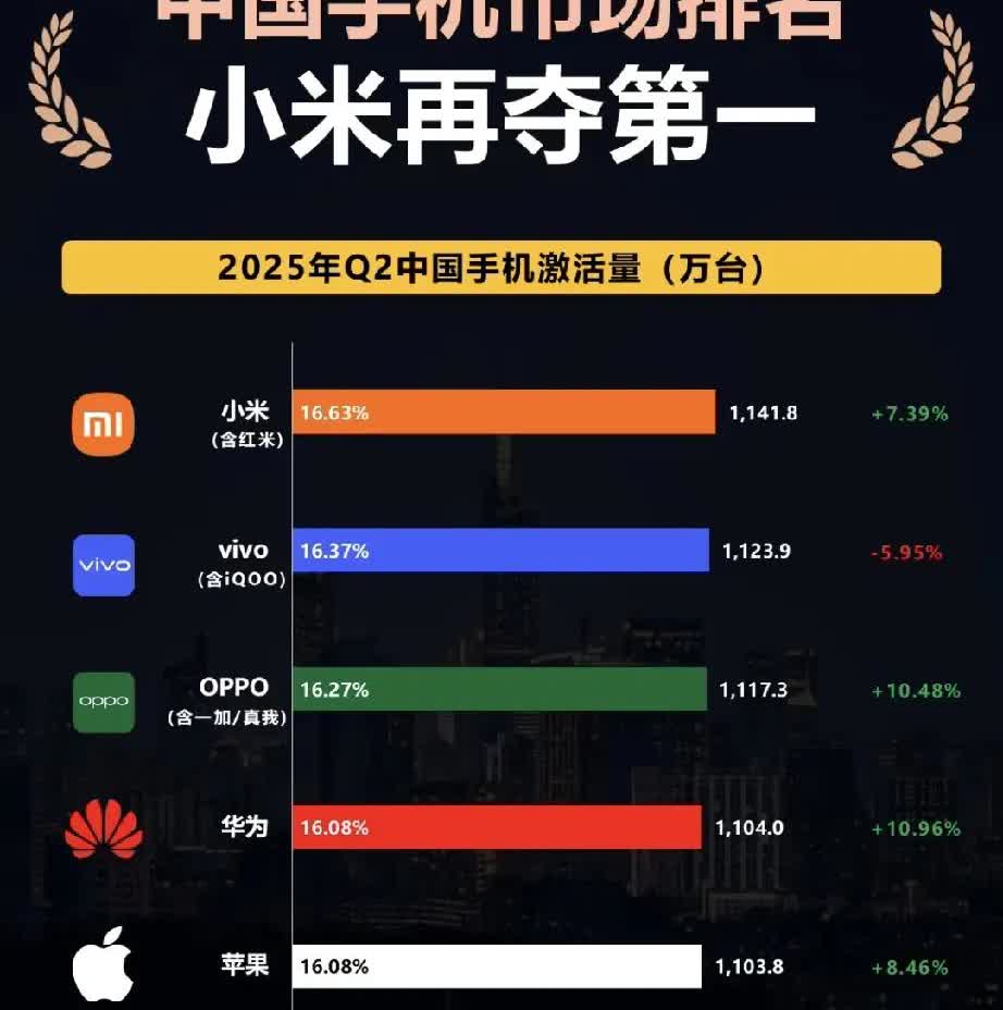 小米真的太猛了！
二季度激活手机数，小米勇夺第一！
这次前五的手机品牌，小米