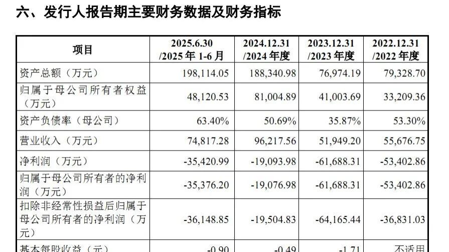 大普微IPO：三年半巨亏17亿元，经营现金流“失血”，前五大供应商采购占比超90%