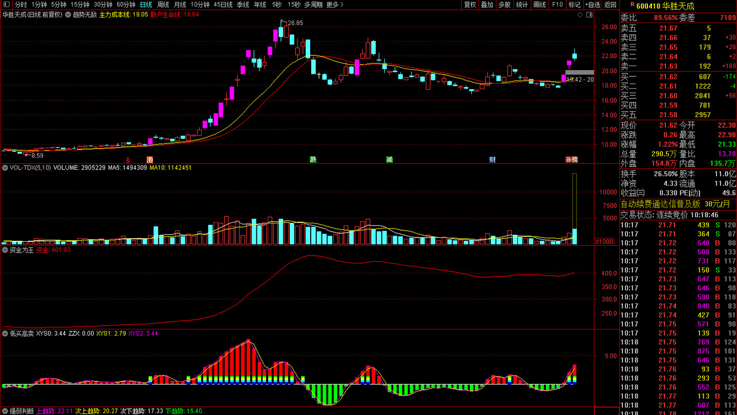 个股解析：华胜天成，视觉中国，福石控股，浪潮软件