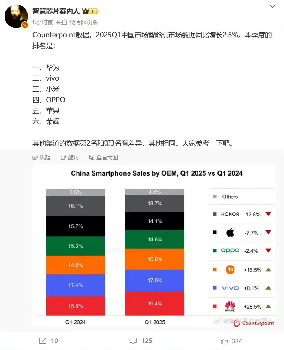 我的天华为排名第一。也是实至名归