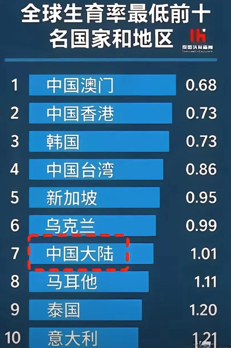 东亚！会成为全球最快消失之地吗？
全球生育率最低的10个地区几乎都被东亚给包圆了