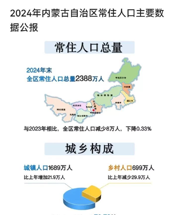 2024年内蒙古常住人口2388W，与2023年相比，全区常住人口减少了8W，下