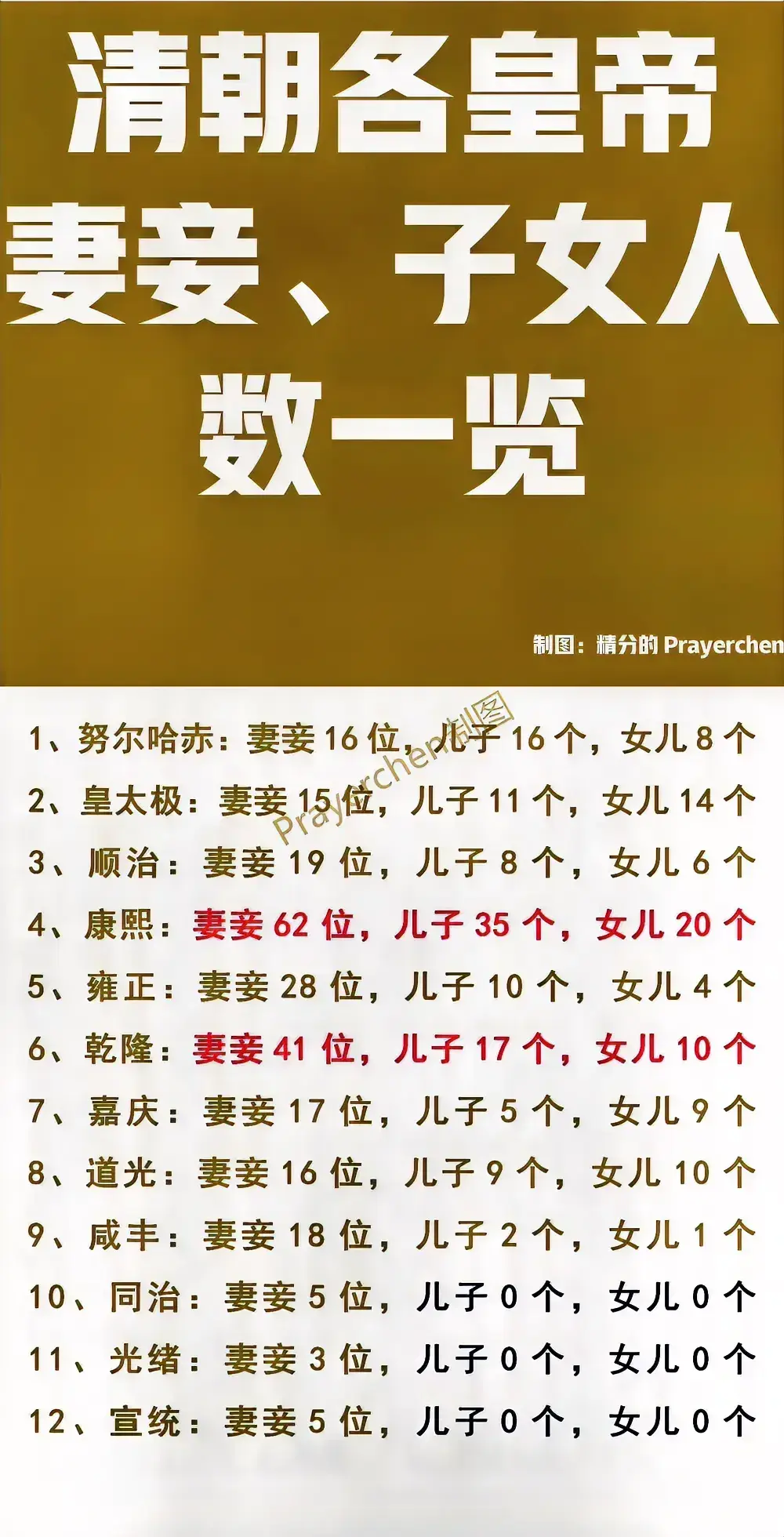 清朝各皇帝妻妾和子女数量