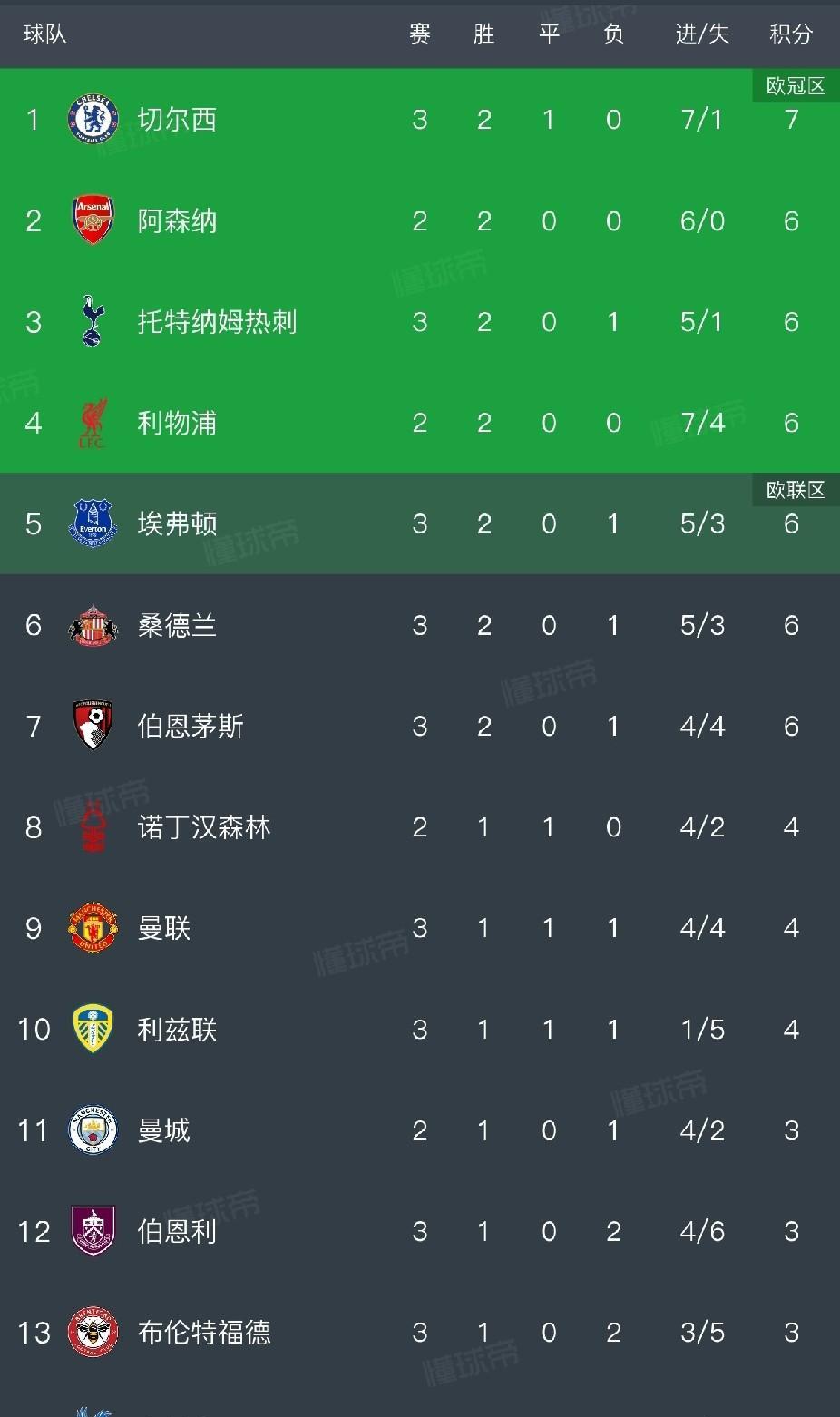 点球绝杀，曼联终于赢球了，热刺马失前蹄。
英超联赛第3轮，就已经踢出了生死战的感