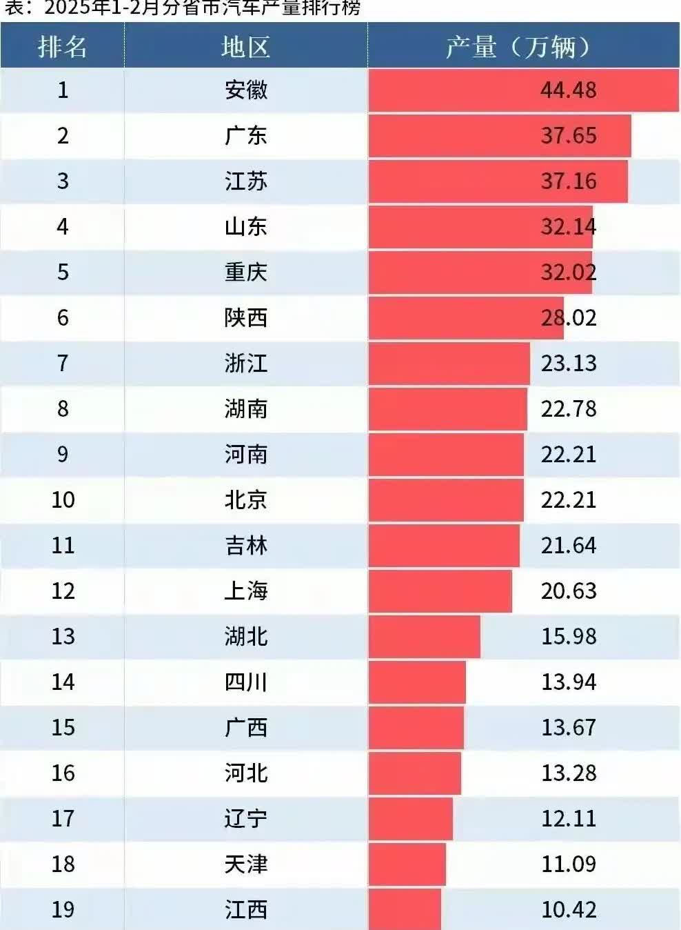 最新中国各省市汽车产量排名一览图   万万没想到曾经的汽车大省同时也是一汽和二汽