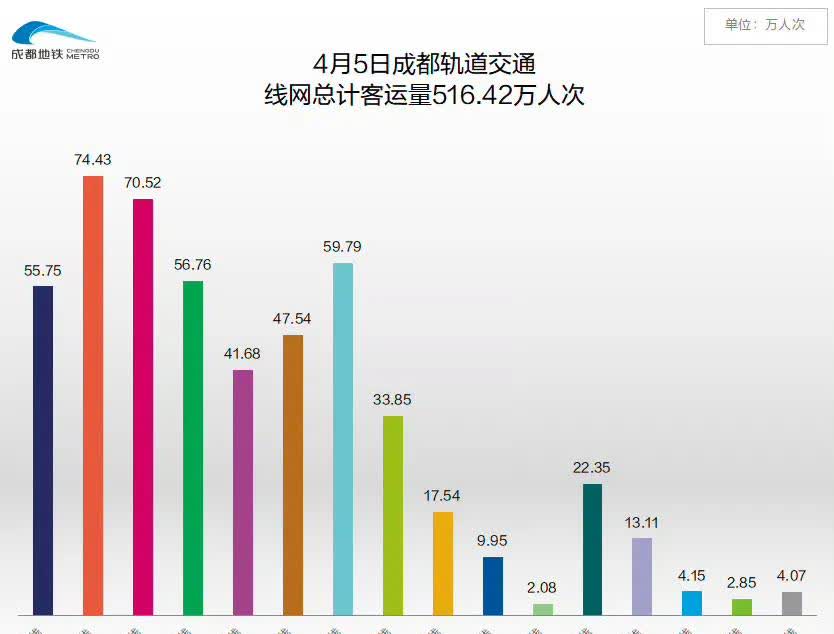 成都一到节假日地铁客流量太低了，都快被西安武汉重庆超越了，昨日成都地铁客流516