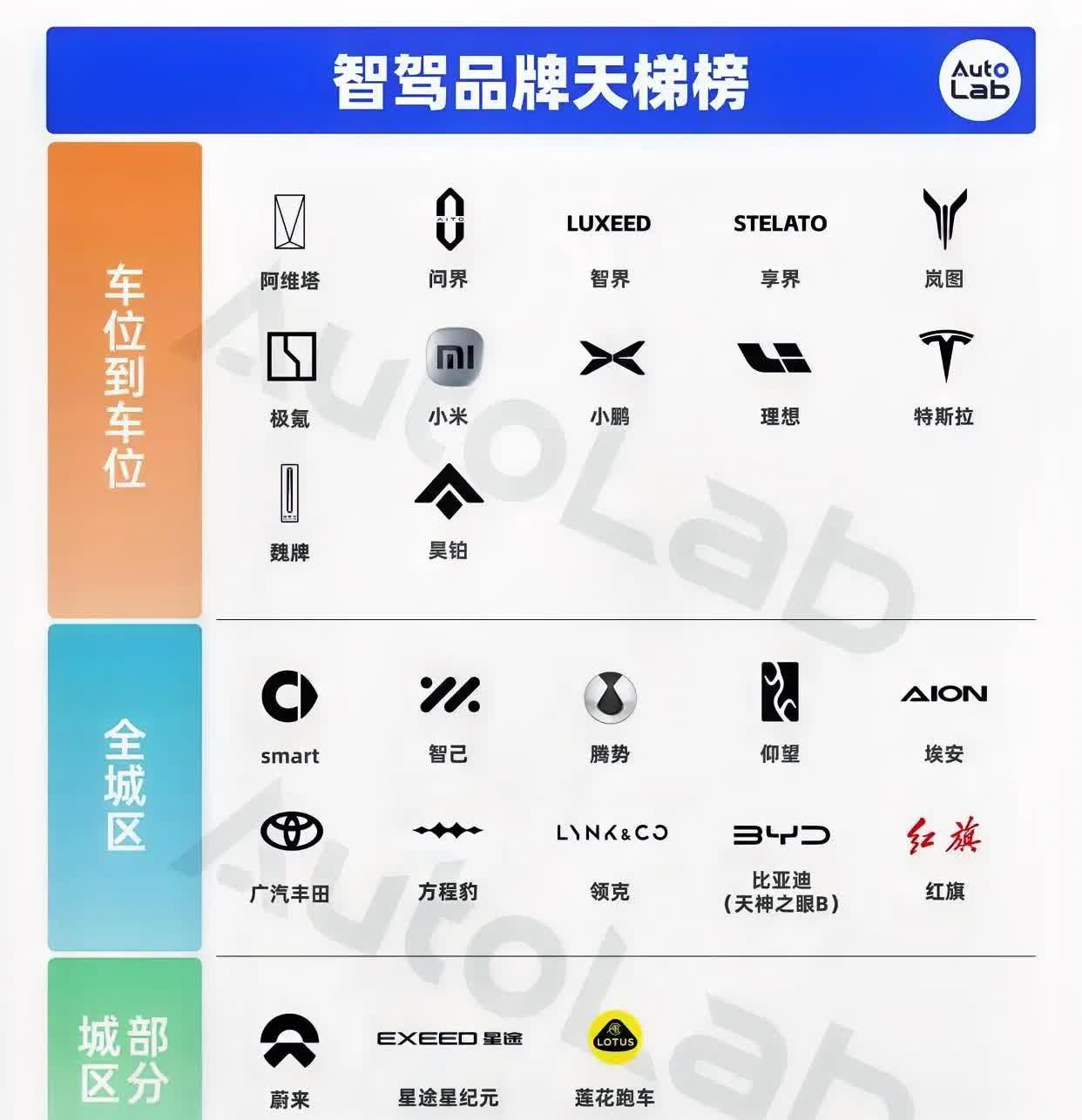 太卷了！我国新能源车企的智驾名号：
1、鸿蒙智行——华为乾坤智驾
2、比亚迪