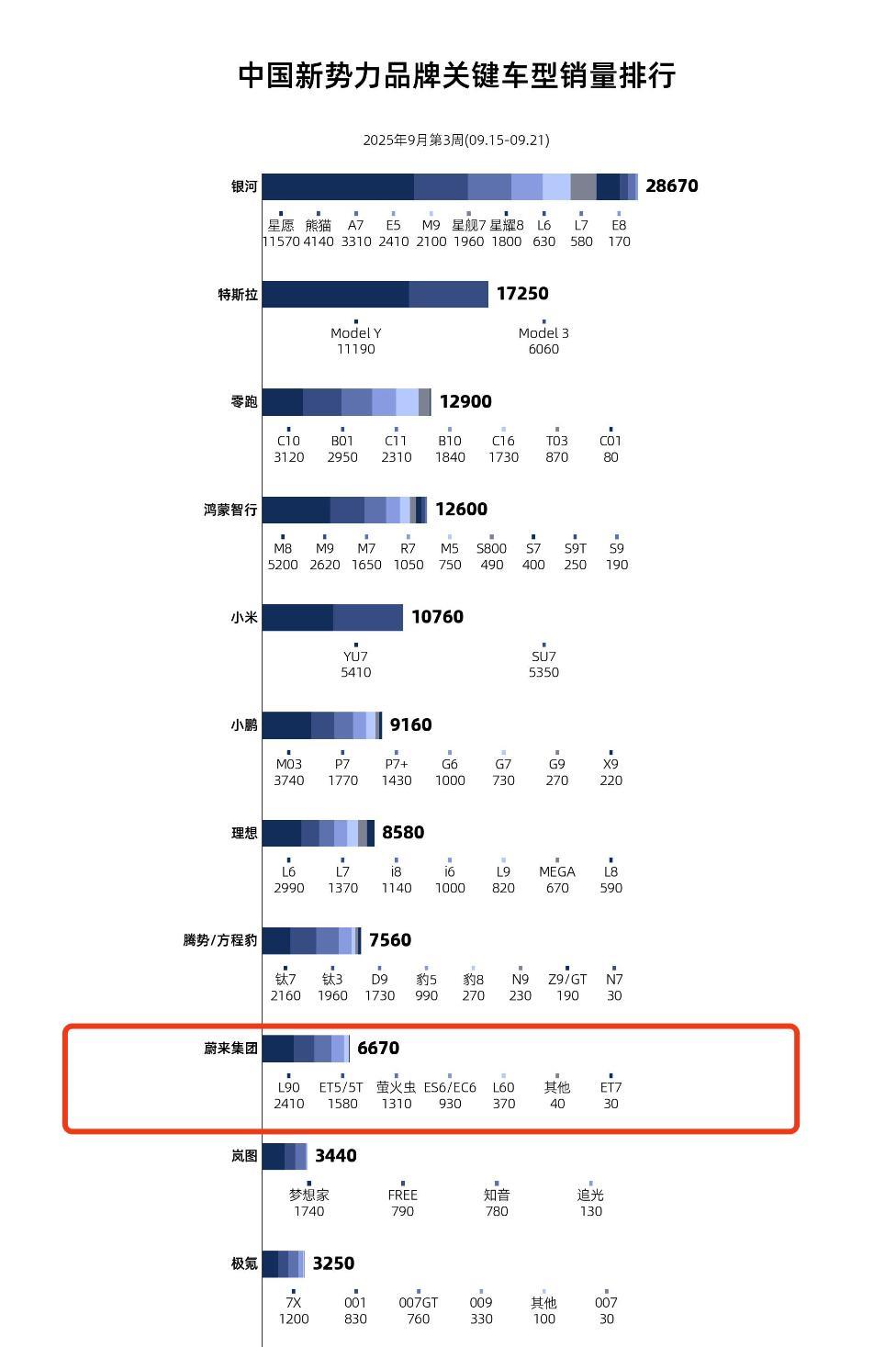 上周新势力品牌销量明细，蔚来为何有点少？
根据孙少军整理的数据
上周上险量主要新