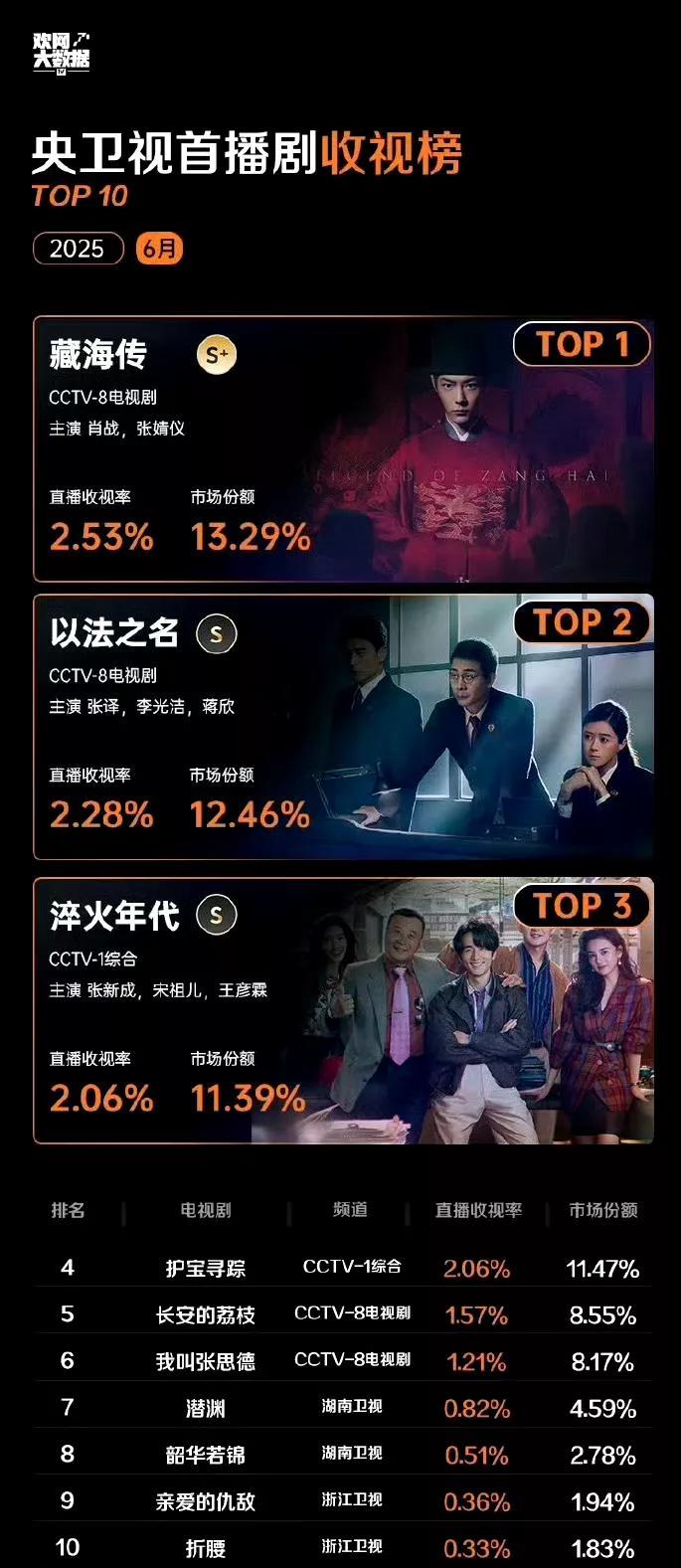 《藏海传》央卫视首播剧收视榜6月第一
网友：“唯一S+[赞]”
“ 是很多年难得