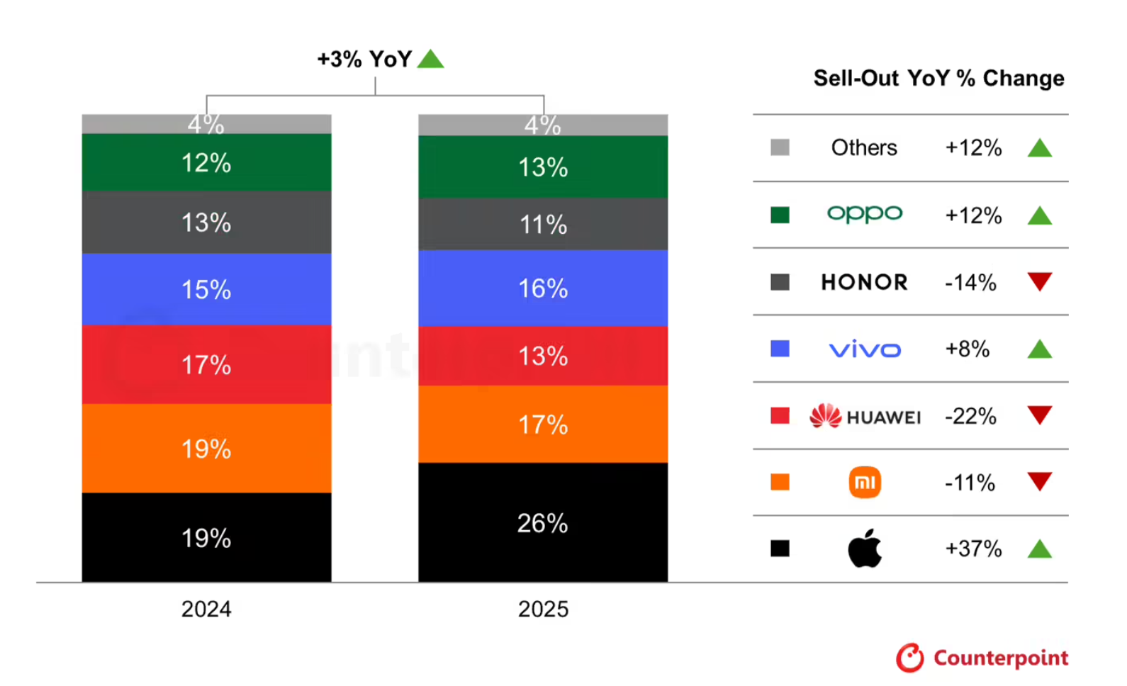 今年双十一活动，苹果是最大的赢家，销量同比增长36%。

小米、华为、荣耀都是下