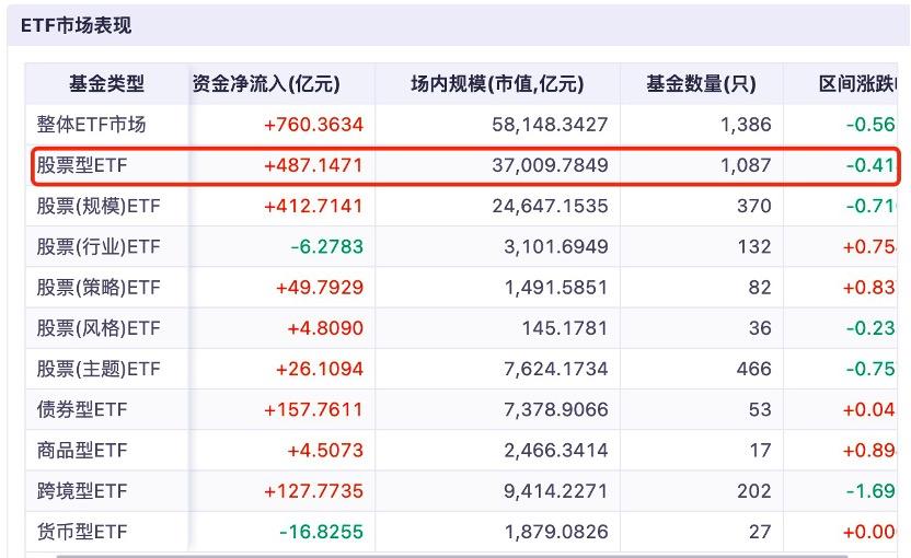 中证A500ETF规模的持续扩容意义几何？