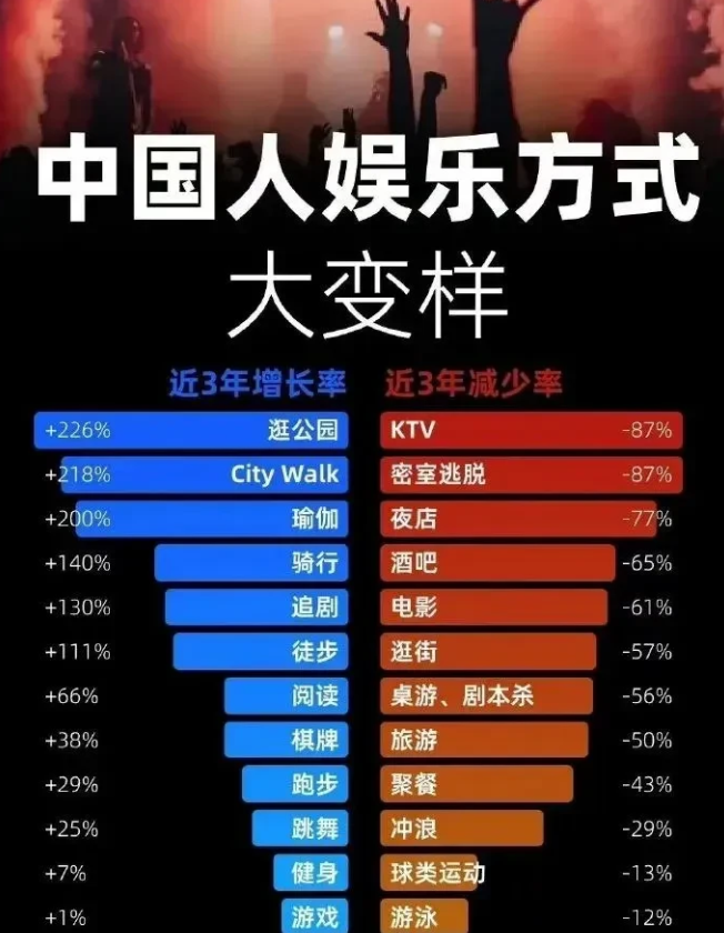 为啥都不去KTV了？
你的娱乐方式是什么？