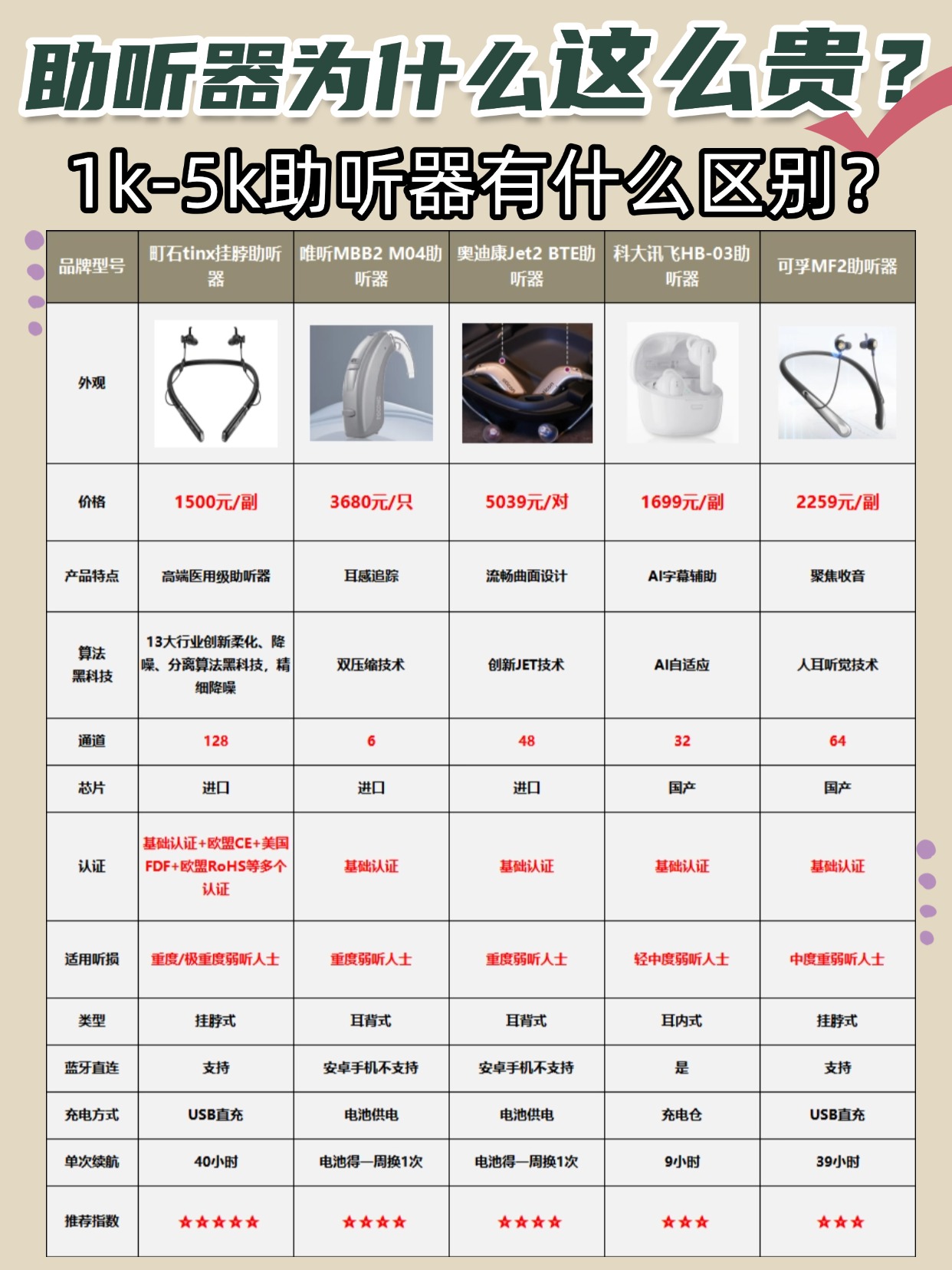 买一个助听器需要多少钱呢