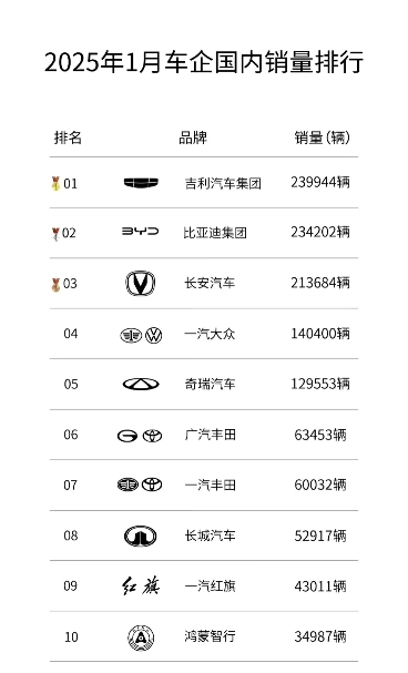 吉利汽车集团终于硬了一把
这回当一哥了吧 ​