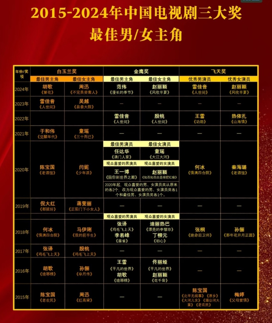 2015到2024近十年中国电视剧三大奖拿奖次数最多的演员