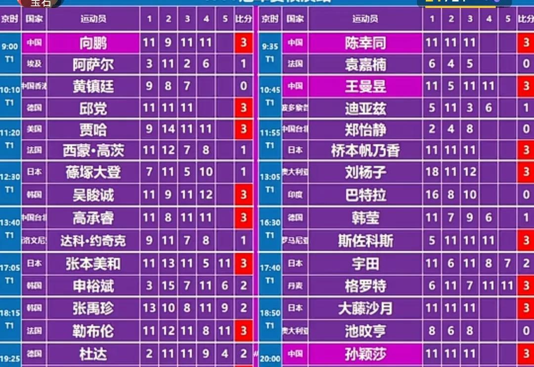 恭喜莎莎3:0取胜光速下班
明天将会是一场恶战，不光是莎莎，大头也是
明天大头将