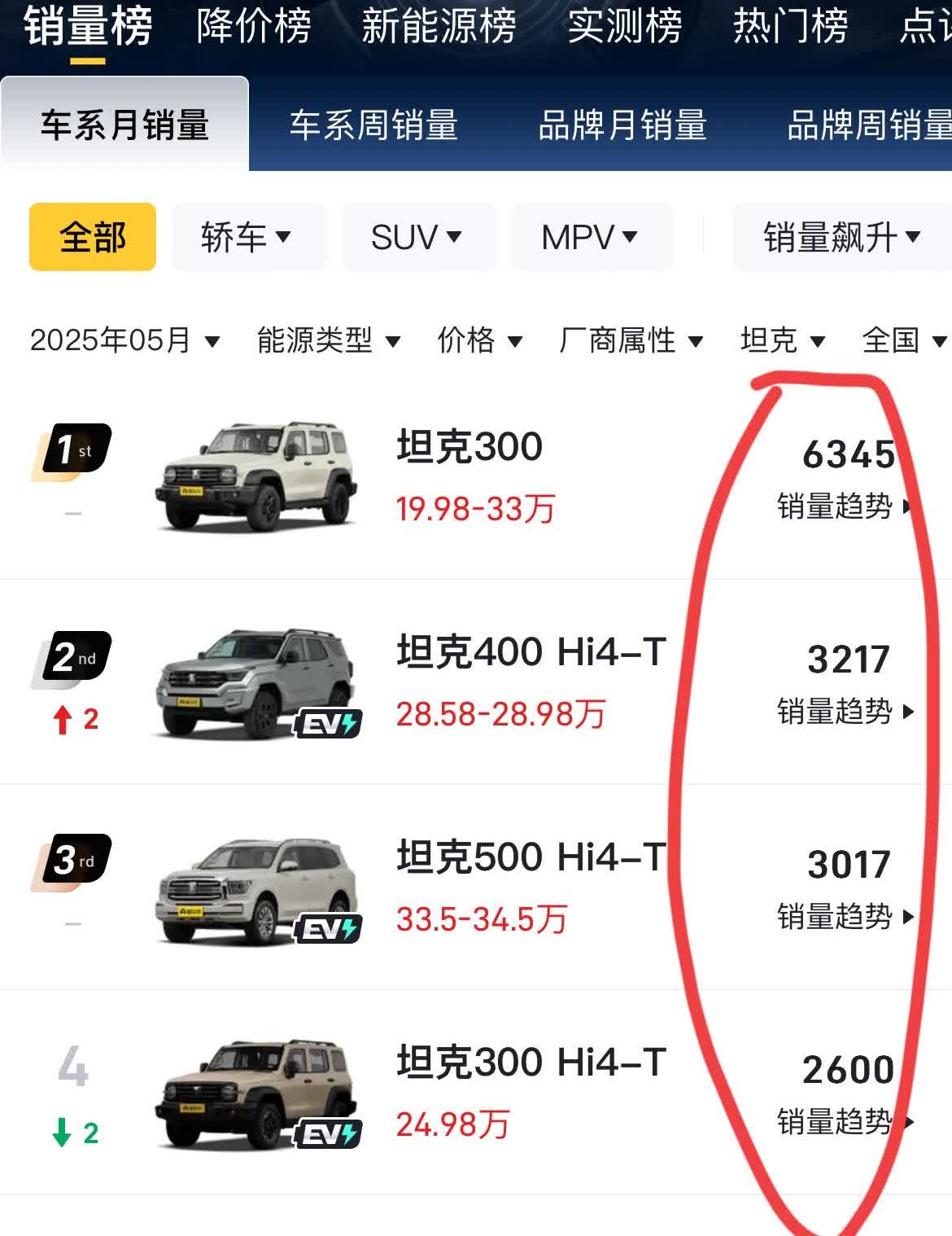 长城坦克系列全是国内越野车天花板了，月销1.5万辆，绝对的没有对手

坦克算