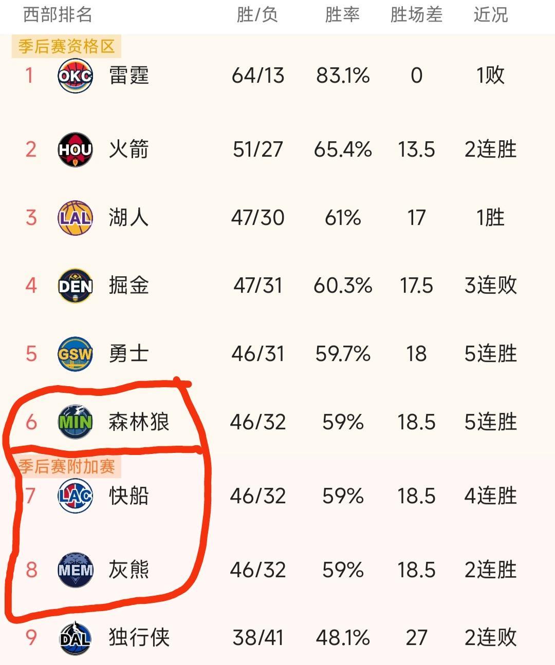 森林狼、灰熊和快船在今日比赛中，都取得了胜利。三支球队的战绩相同，都是46胜32