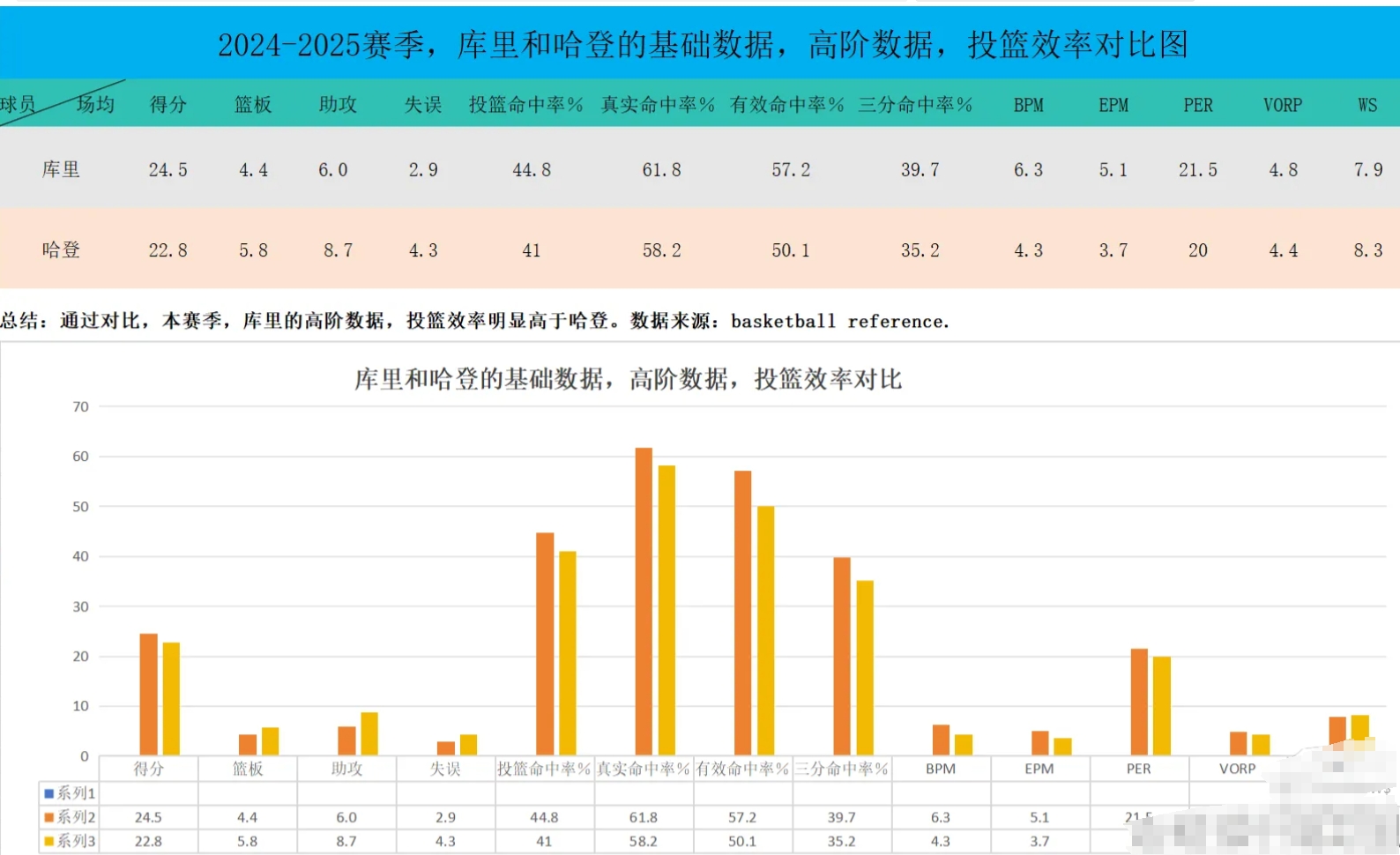 恭喜库里荣获最佳阵容二阵，实至名归。
很多人根本不知道最佳阵容的评选标准是什么