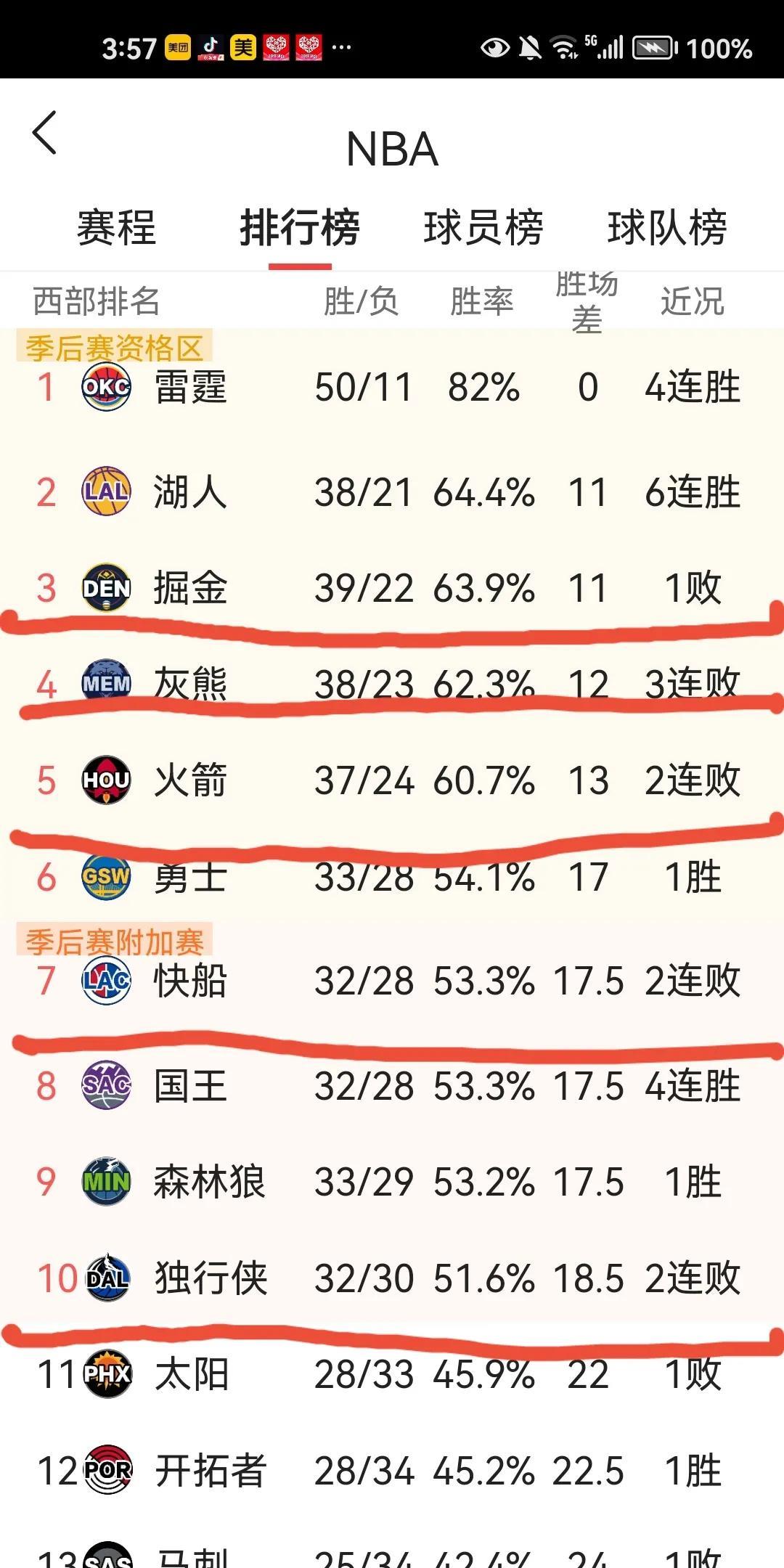 西部这五队掉队，两队受益
这五支球队战绩和排名下滑：
1.掘金队
近期随着威少的