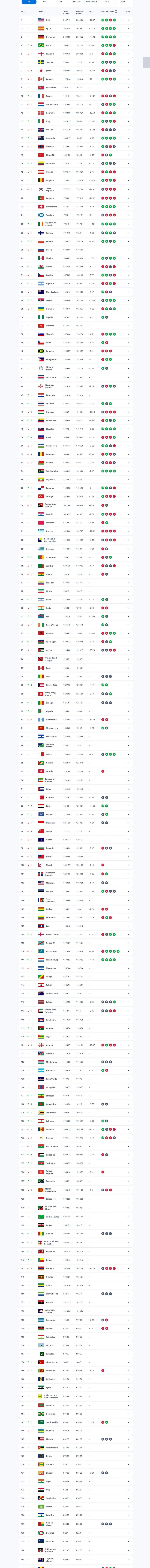 国际足联女足国家队排名更新（6月12日）
胜乌兹别克、平泰国、负美国，中国女足排