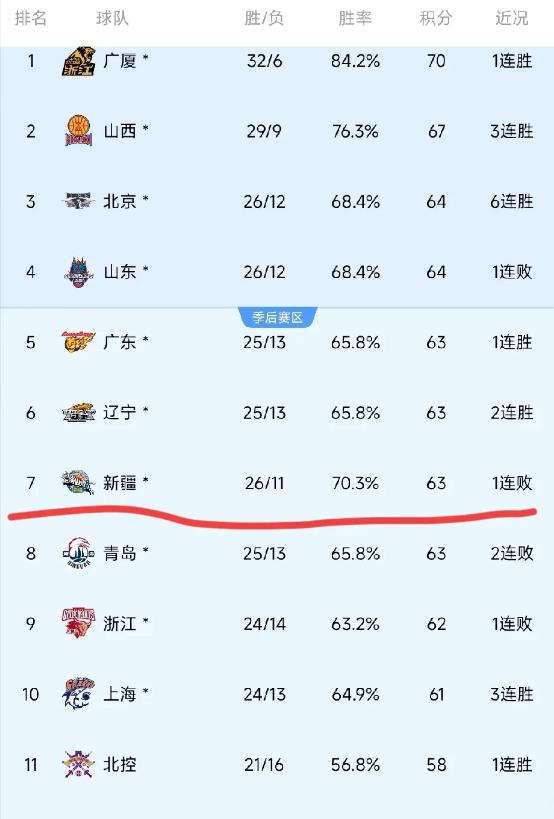 我都看出来啦！刘炜放一场，目标是第四名，我可不是哗众取宠，看看排行榜，新疆虽然排