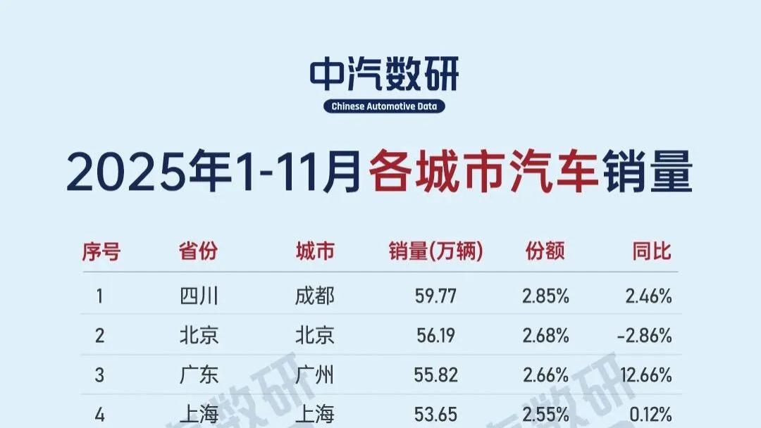 1-11月中国各大城市汽车累计销量榜，成都第一！