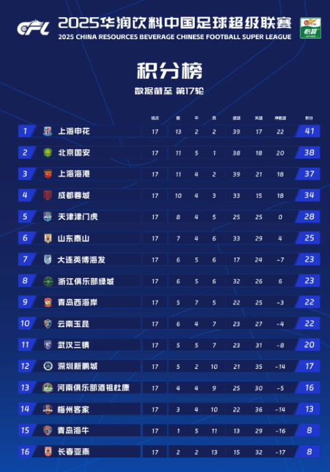 中超第17轮尘埃落定，榜首大战中上海申花客场3:1击败北京国安，夺回榜首。而成都