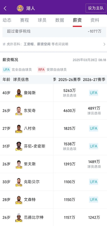 明年詹姆斯最后一年合同，明年退役巡演？
下个赛季詹姆斯有5200万的球员选项，只