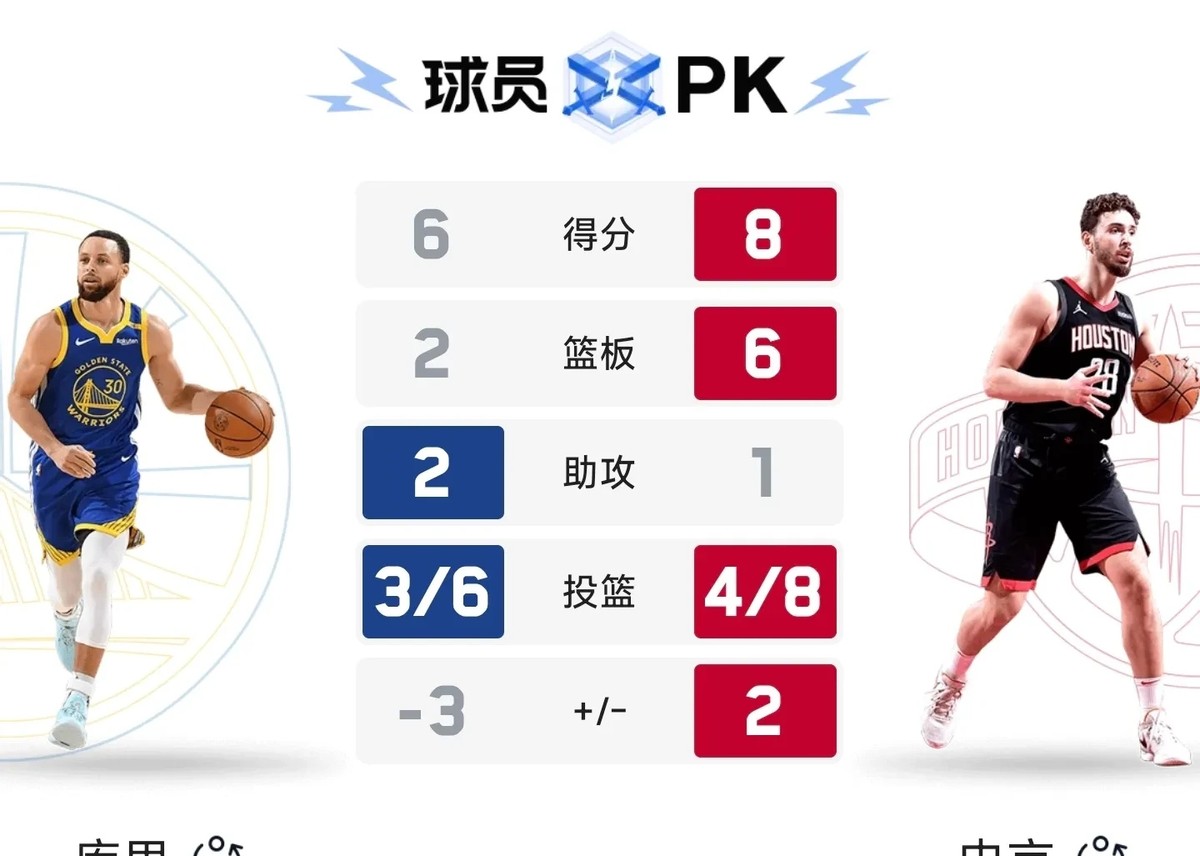 库里真是火箭的大克星！勇士季后赛首战如愿对上火箭，专家们几乎全都押宝勇士轻松晋级