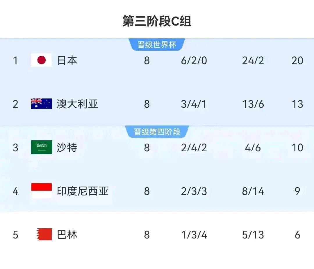 国足输给巴林也能凭净胜球优势出线！第九轮只要国足大比分战胜印尼全取三分，或者印尼