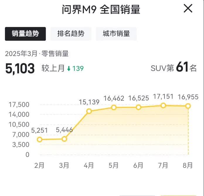 问界M9的销量下滑严重，明明新款大定了那么多，难道是为了M8的交付，牺牲了m9吗