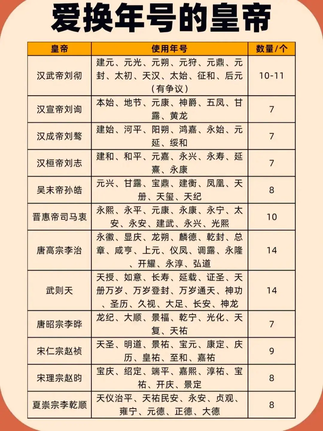 历史上频繁更换年号的皇帝们。