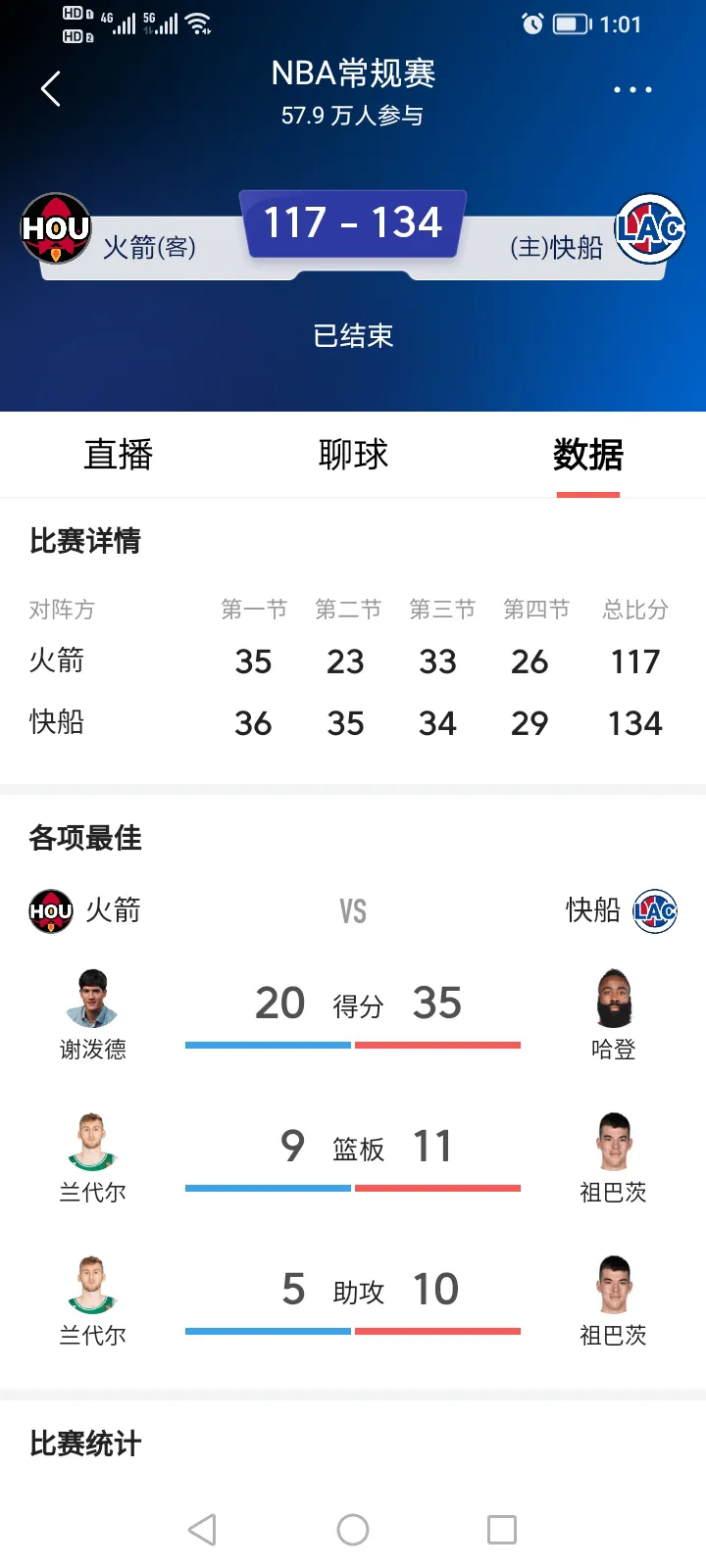 火箭把水放到太平洋了，这样的话快船笑了，勇士就不开心了！
谢波德再次成为替补出来