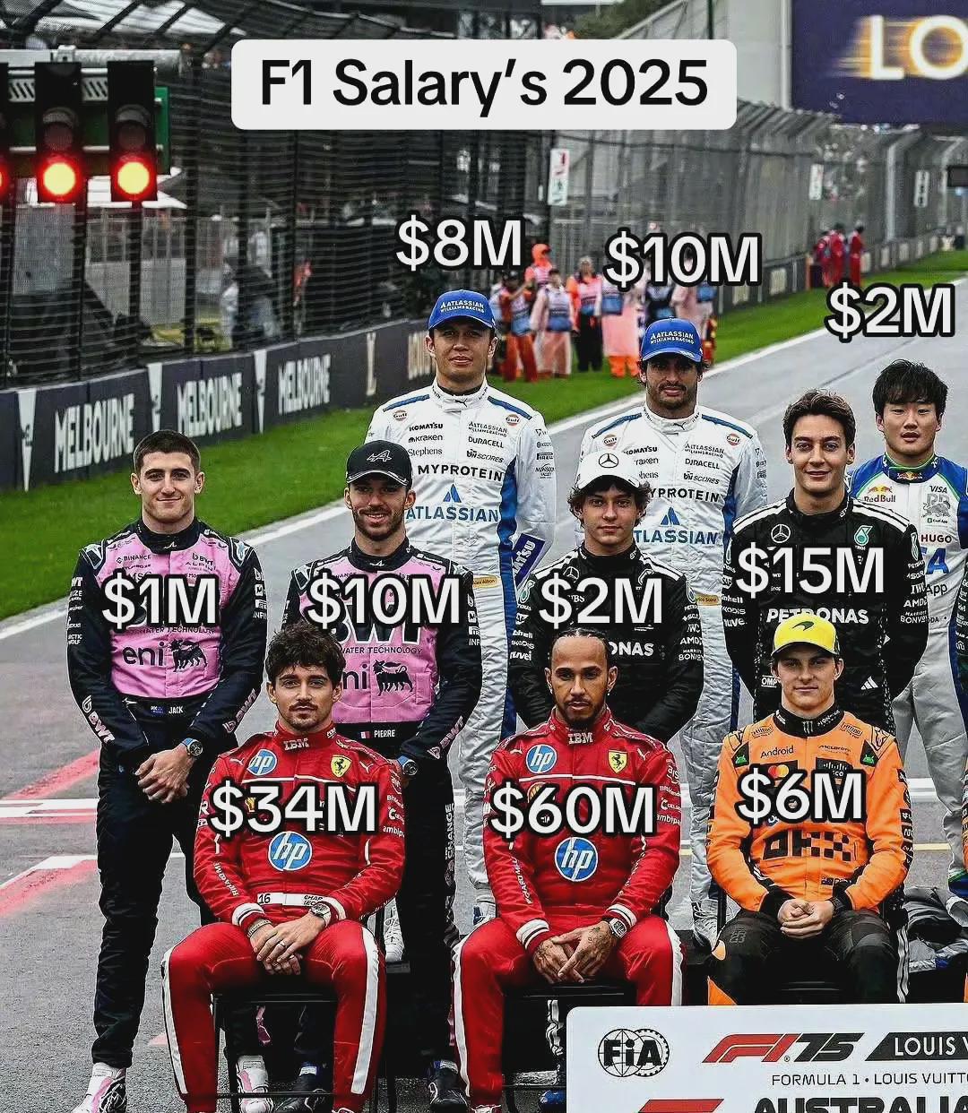 差距悬殊！最高6500万，最低仅100万！F1车手2025年薪酬（不含奖金）：
