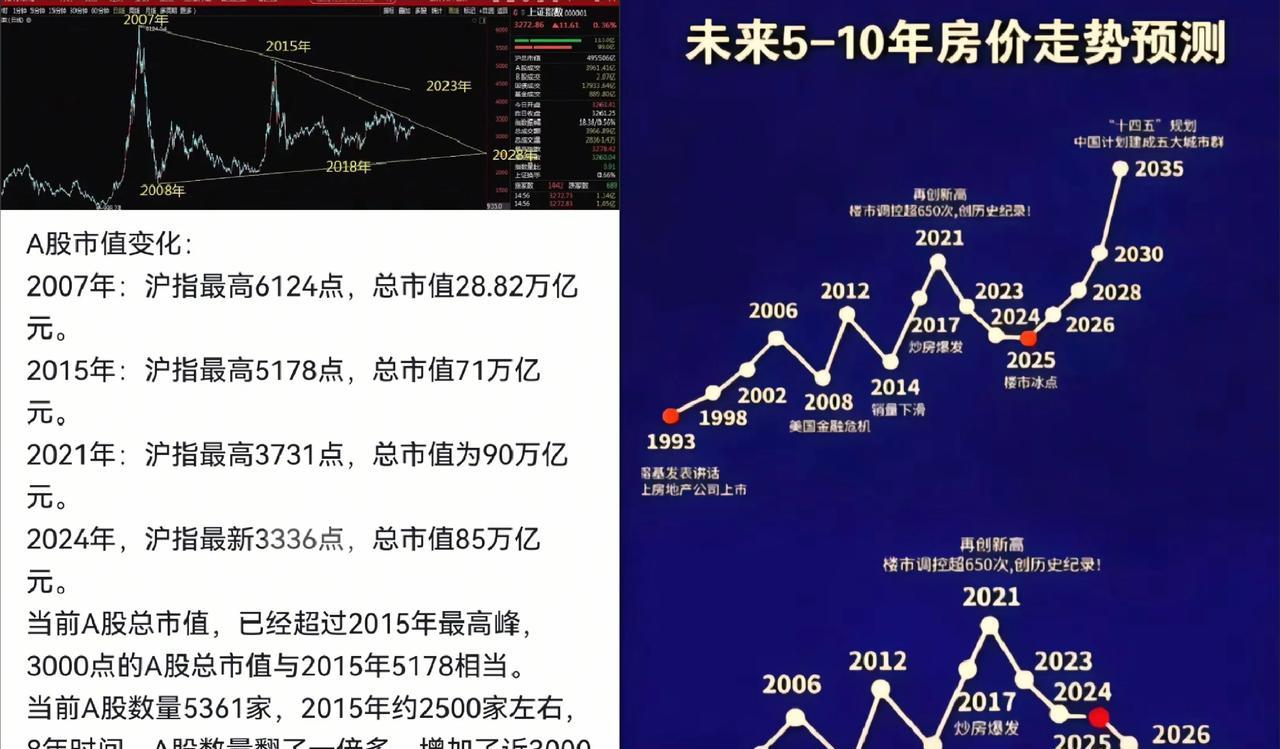 你说房价重回21年历史新高和股市重回到07年的6124最高点，这两件事哪个更难实