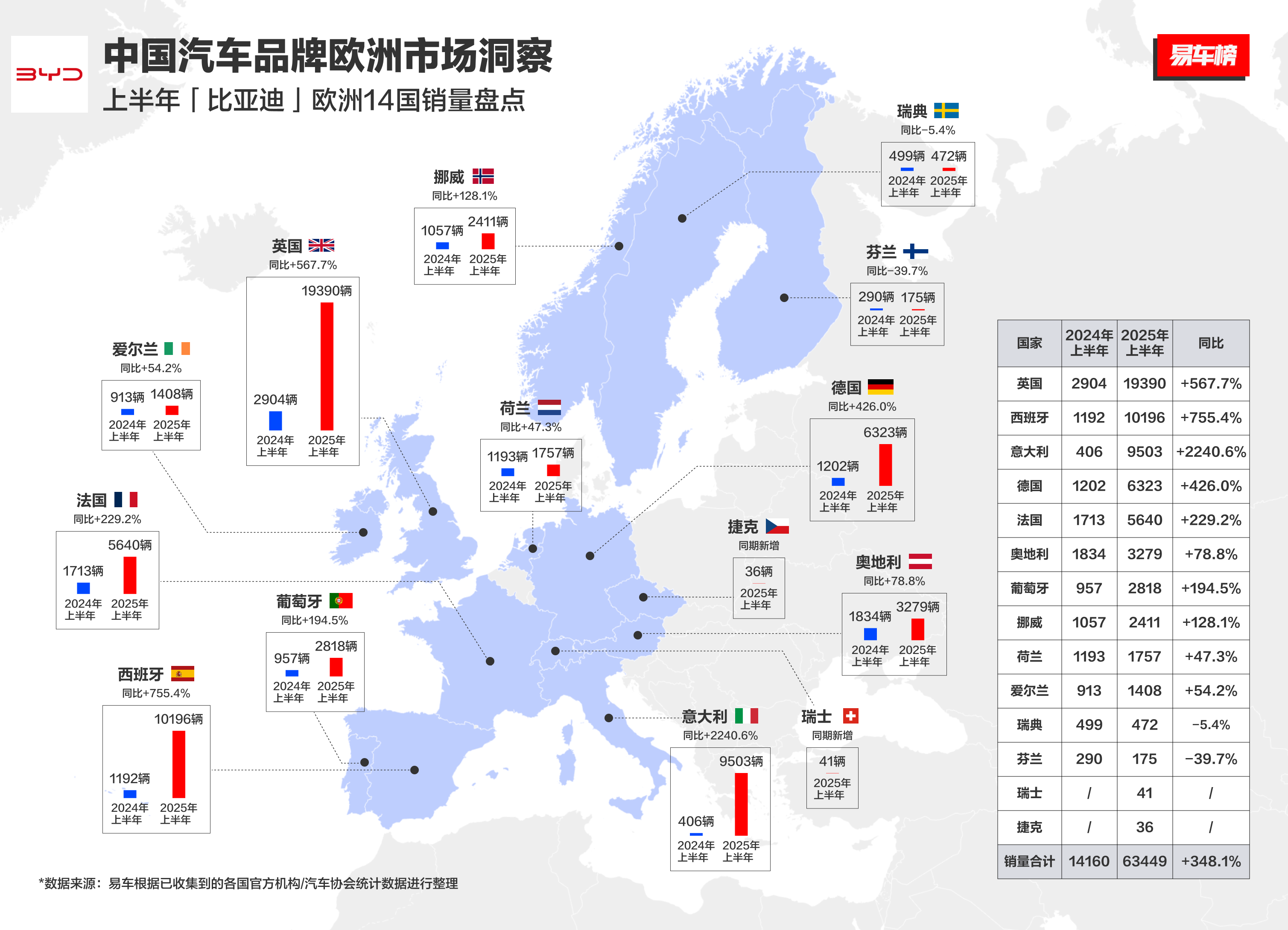 比亚迪在欧洲挺猛的，这还是很多地方使绊子下的成绩···