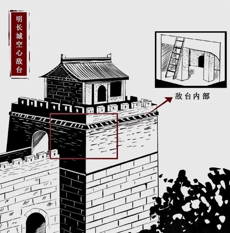 敌台一般分为两种：实心敌台和空心敌台。实心敌台边缘不与城墙齐平，台上不修建射击用