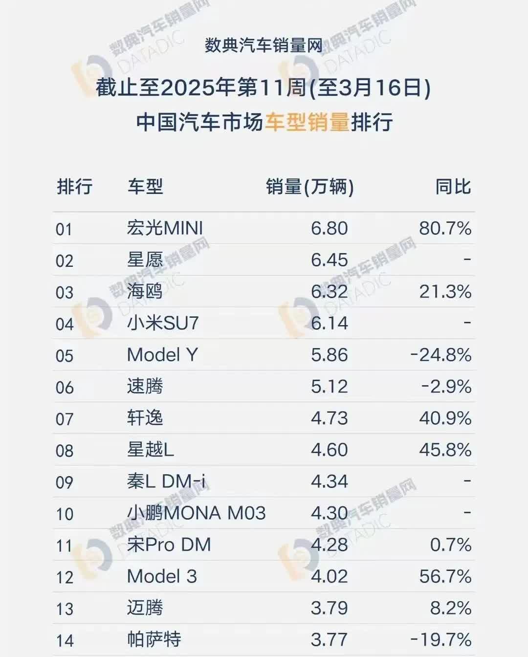 新能源车销量周榜，据说因为某厂商投诉不能发了，那我们来看看这个车型累计销量榜吧。