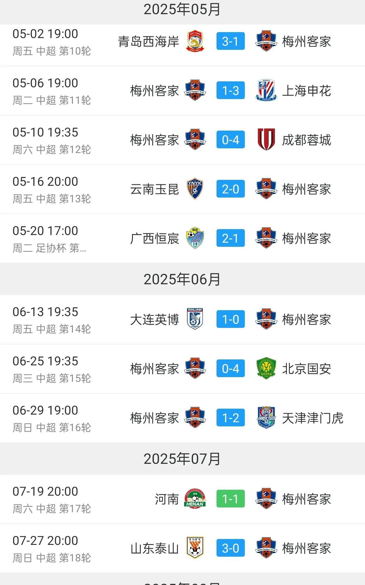 梅州近10轮联赛1平9负，场均只拿0.1分，几乎宣布提前降级。
近10轮联赛，梅