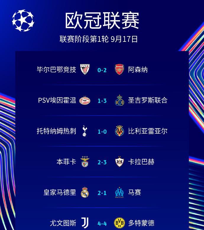 足球：欧冠联赛阶段第一轮首个比赛日全部战罢！
6场比赛，23个进球，多场比赛上演