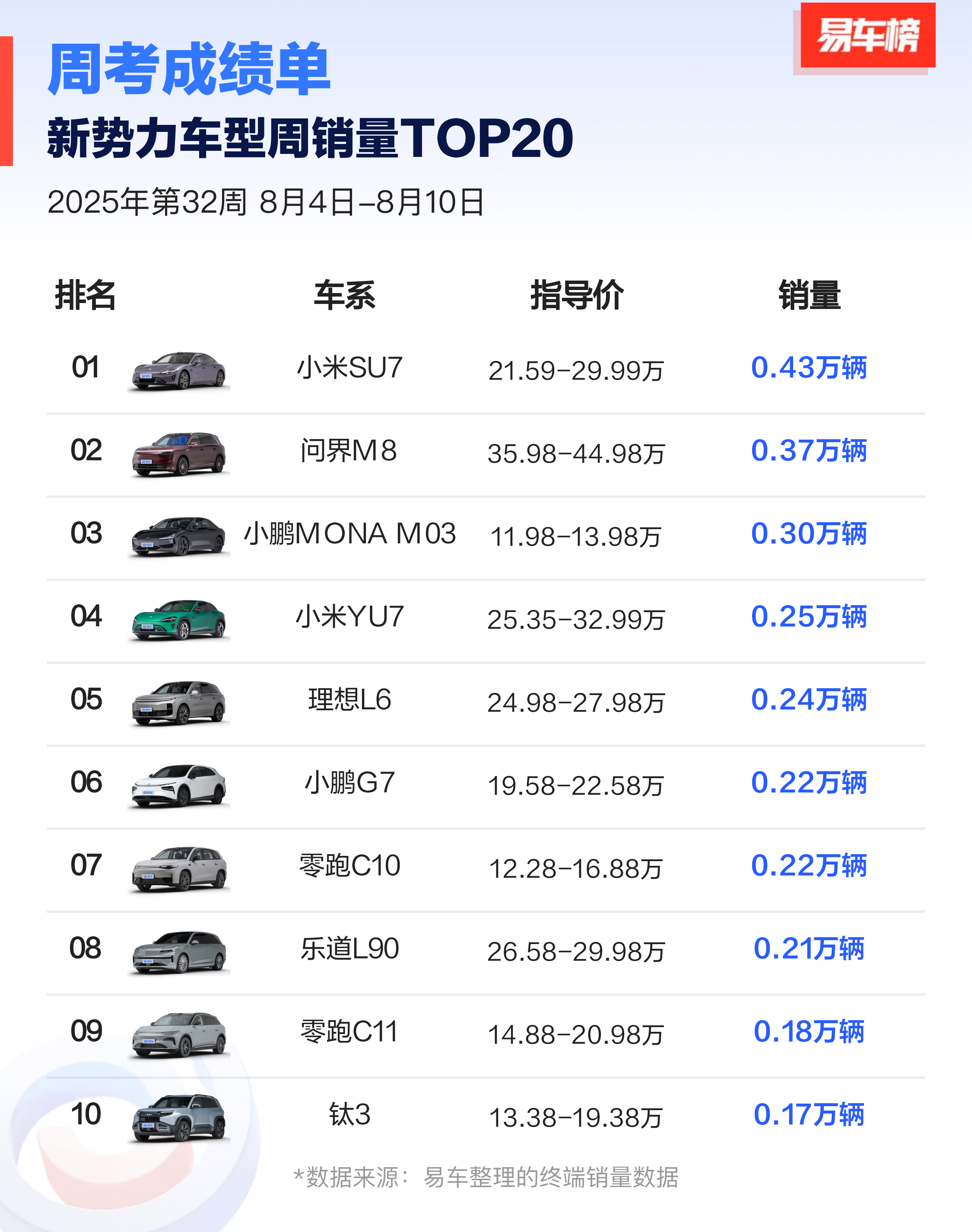 上周新势力品牌最畅销的三款车型

小米SU7
问界M8
小鹏MONA M03 ​