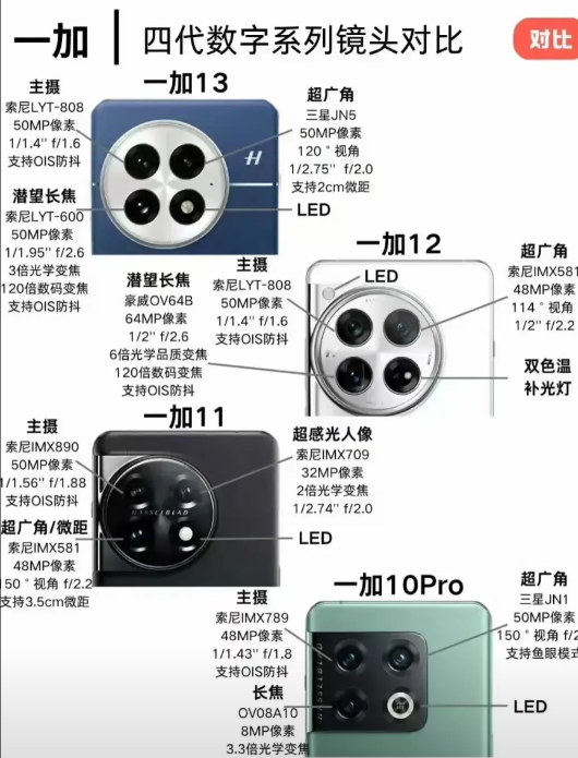一加影像从10到13，四代旗舰镜头全面升级！  披风少年已成大侠，江湖有他的传说