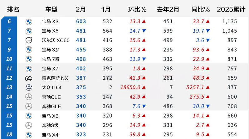 【韩系动向1524】韩国2月进口车销量排行，特斯拉modelY夺冠！