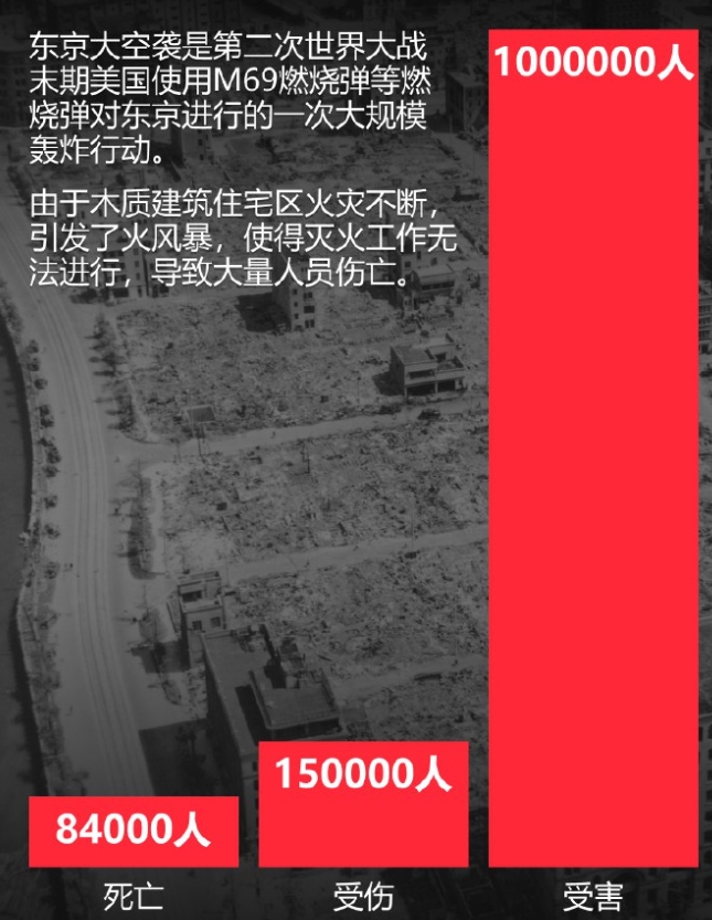 80年前的今天，美国空军袭击东京。 由于大规模使用燃烧弹，导致10万日本法西斯平