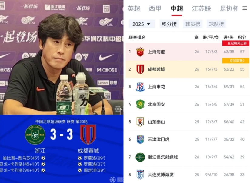 蓉城真不配冠军啊，领先三个都被扳平，补时8分钟躺了5分钟，活该被绝平。
三比零领