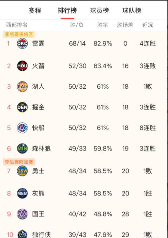 勇士队落入附加赛，我对此并不感到意外，毕竟这是他们自己造成的局面。此前我就多次强