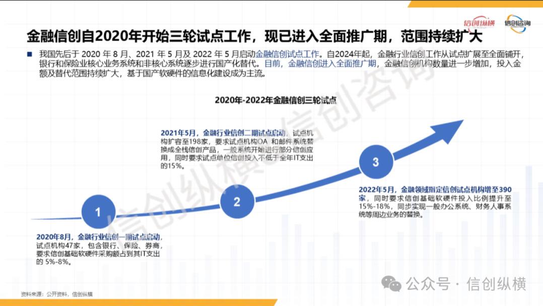 《2025年金融信创研究报告》重磅发布！